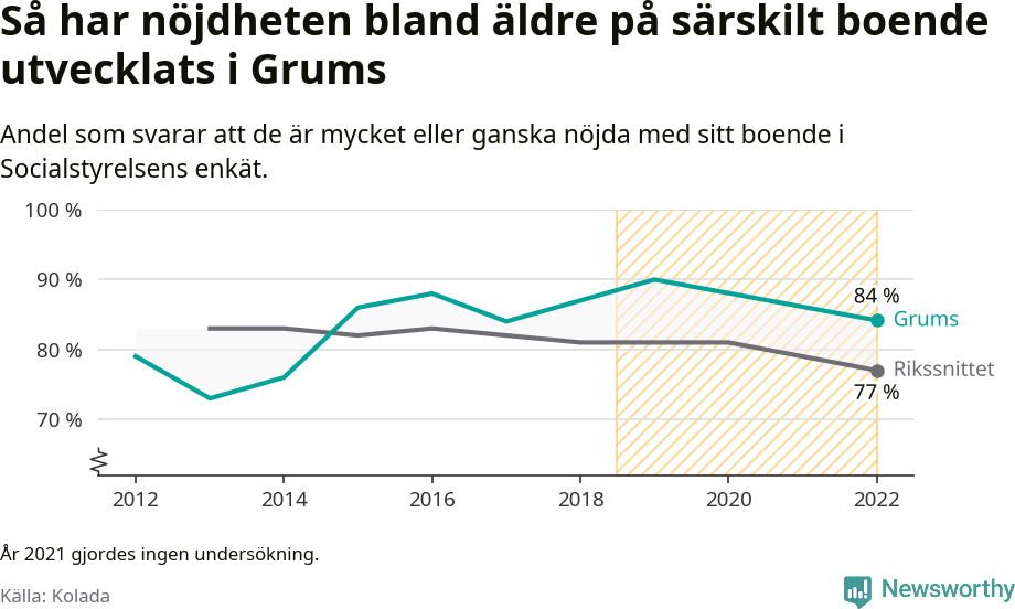 Graf: Nöjdhet med särskilda boenden i Grums kommun och riket